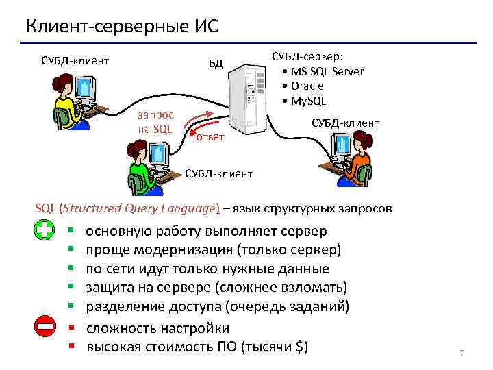 Клиент-серверные ИС СУБД-клиент БД запрос на SQL ответ СУБД-сервер: • MS SQL Server •