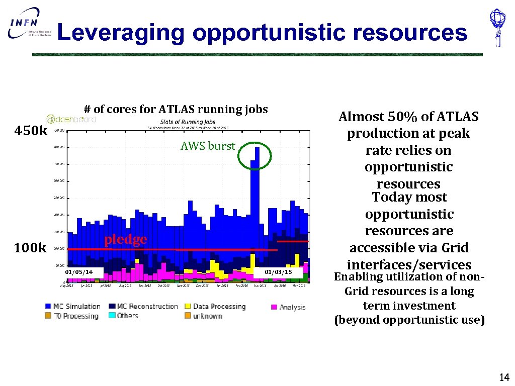 Leveraging opportunistic resources # of cores for ATLAS running jobs 450 k AWS burst