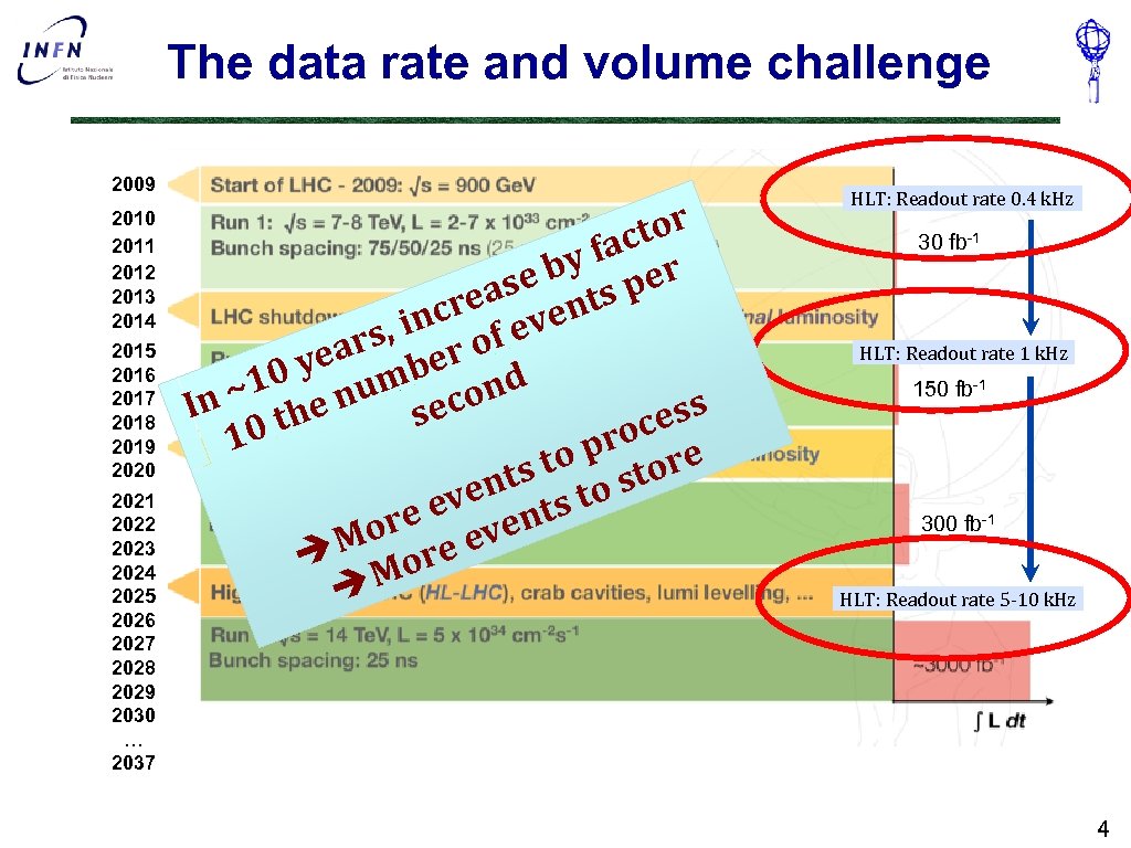 The data rate and volume challenge 2009 2010 2011 2012 2013 2014 2015 2016