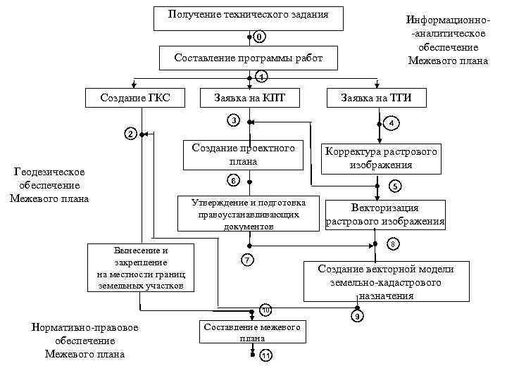 Исо предлагает цикл работы по схеме