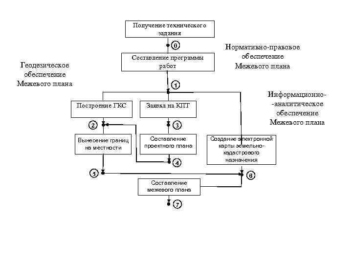 Укажите правильную схему последовательности реализации планов