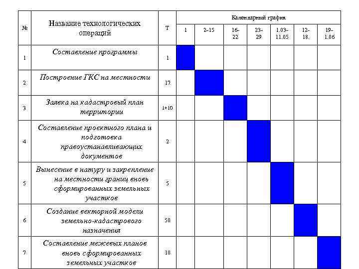 Выполнение технологических операций