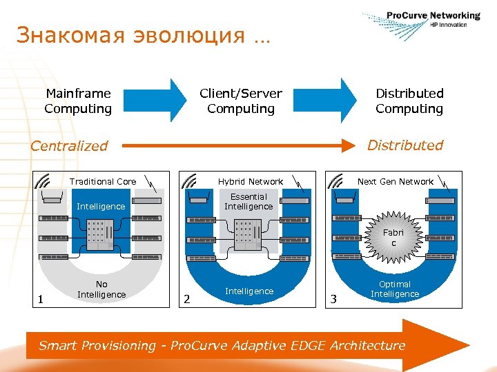 Знакомая эволюция … Client/Server Computing Mainframe Computing Distributed Centralized Traditional Core Hybrid Network Intelligence