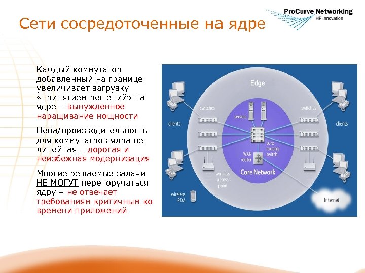 Сети сосредоточенные на ядре Каждый коммутатор добавленный на границе увеличивает загрузку «принятием решений» на