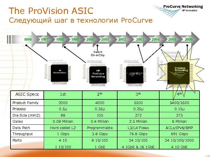 The Pro. Vision ASIC Следующий шаг в технологии Pro. Curve 1996 1997 1998 1999