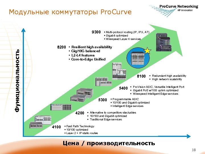Модульные коммутаторы Pro. Curve 9300 • Multi-protocol routing (IP, IPX, AT) • Gigabit optimized