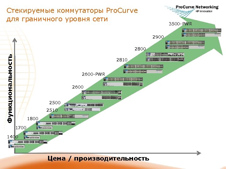 Стекируемые коммутаторы Pro. Curve для граничного уровня сети 3500 -PWR 2900 Функциональность 2800 2810