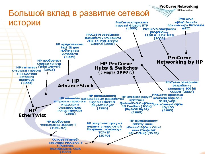 Большой вклад в развитие сетевой истории Pro. Curve представляет Pro. Curve отгружает архитектуру Pro.