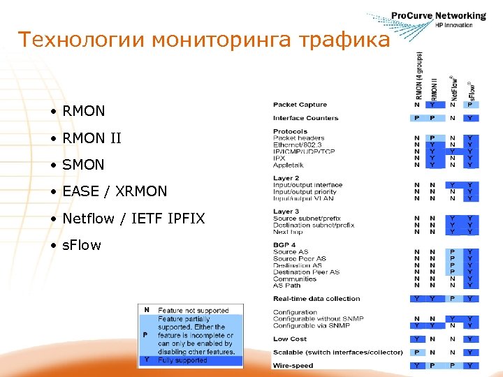 Технологии мониторинга трафика • RMON II • SMON • EASE / XRMON • Netflow