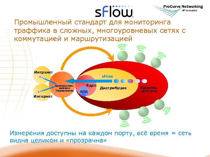 Промышленный стандарт для мониторинга траффика в сложных, многоуровневых сетях с коммутацией и маршрутизацией Интранет