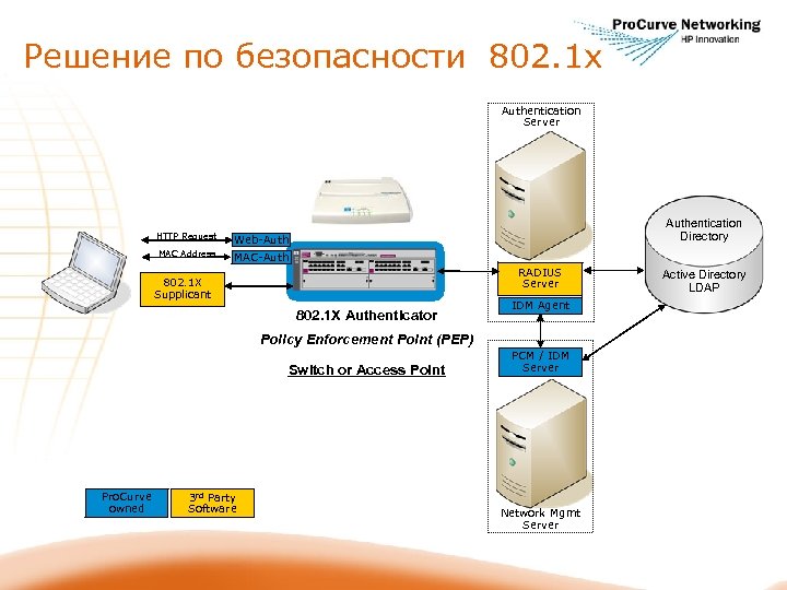 Решение по безопасности 802. 1 х Authentication Server HTTP Request Web-Auth MAC Address Authentication