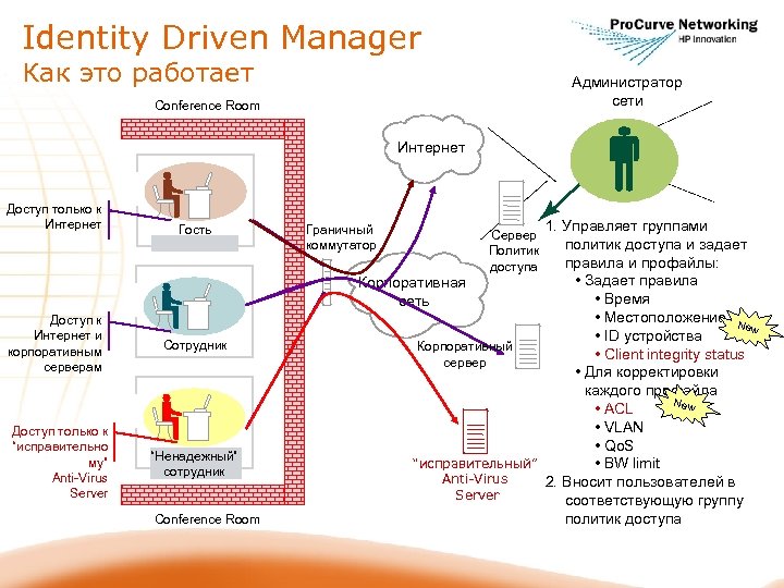 Identity Driven Manager Как это работает Администратор сети Conference Room Интернет Доступ только к