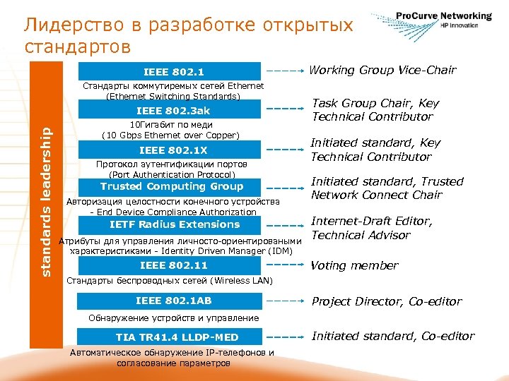 Лидерство в разработке открытых стандартов IEEE 802. 1 Стандарты коммутиремых сетей Ethernet (Ethernet Switching