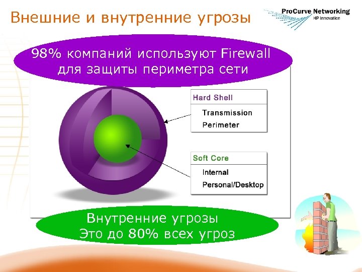 Внешние и внутренние угрозы 98% компаний используют Firewall для защиты периметра сети Внутренние угрозы