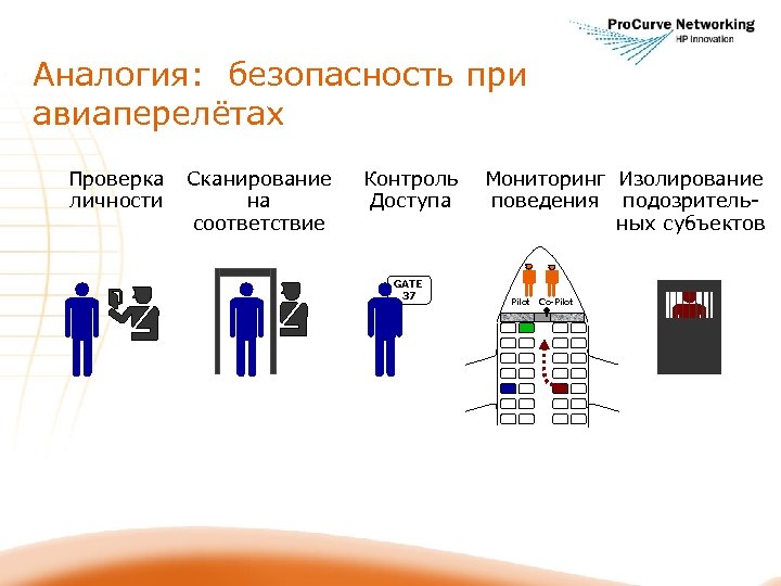 Аналогия: безопасность при авиаперелётах Проверка личности Сканирование на соответствие Контроль Доступа GATE 37 Мониторинг