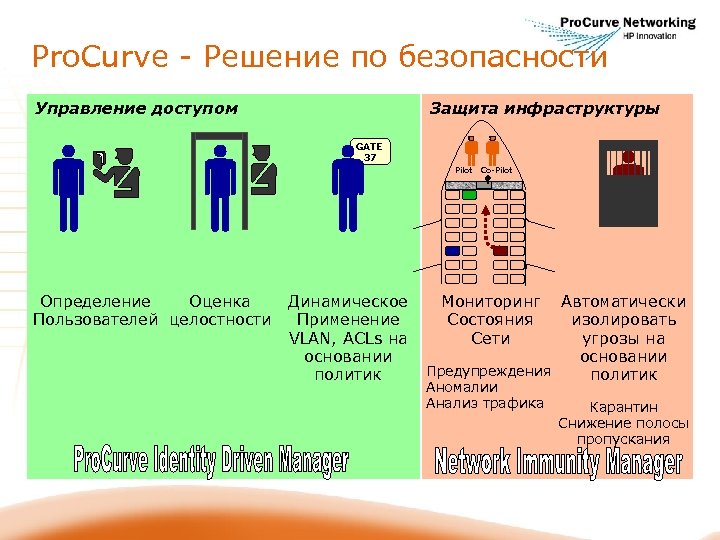 Pro. Curve - Решение по безопасности Управление доступом Защита инфраструктуры GATE 37 Pilot Определение