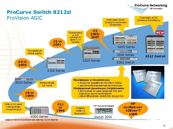 Pro. Curve Switch 8212 zl Pro. Vision ASIC Скорости носителя Интеллект #3 in 2001