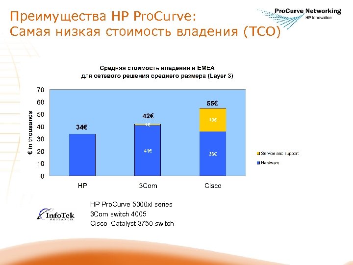 Преимущества HP Pro. Curve: Самая низкая стоимость владения (TCO) HP Pro. Curve 5300 xl