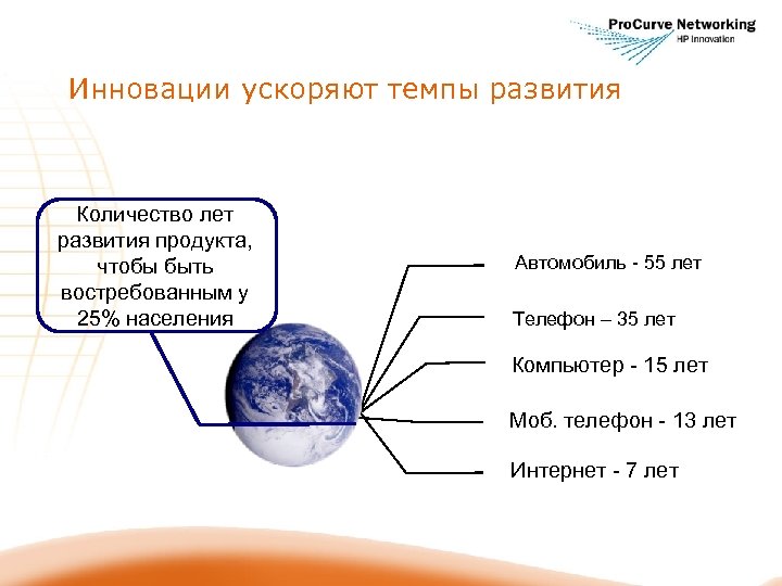 Инновации ускоряют темпы развития Количество лет развития продукта, чтобы быть востребованным у 25% населения