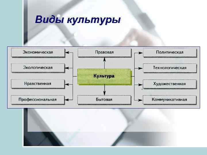 Виды культуры 