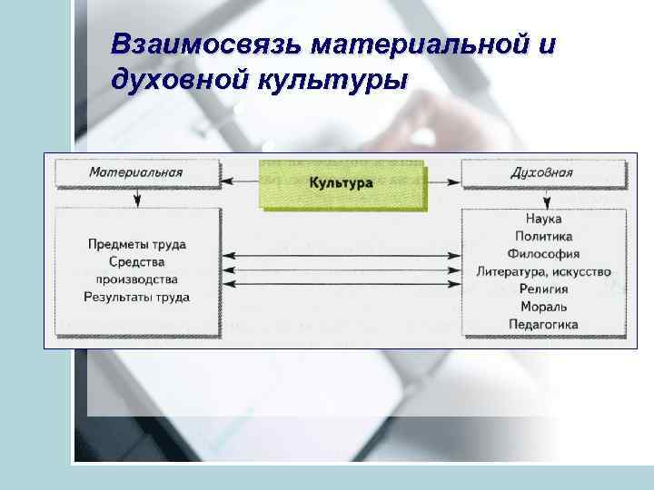 Взаимосвязь материальной и духовной культуры 