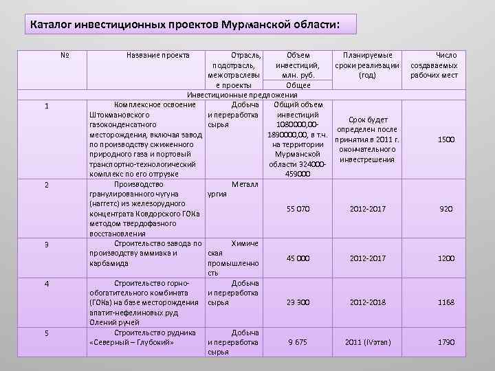 Каталог инвестиционных проектов Мурманской области: № 1 2 3 4 5 Название проекта Отрасль,