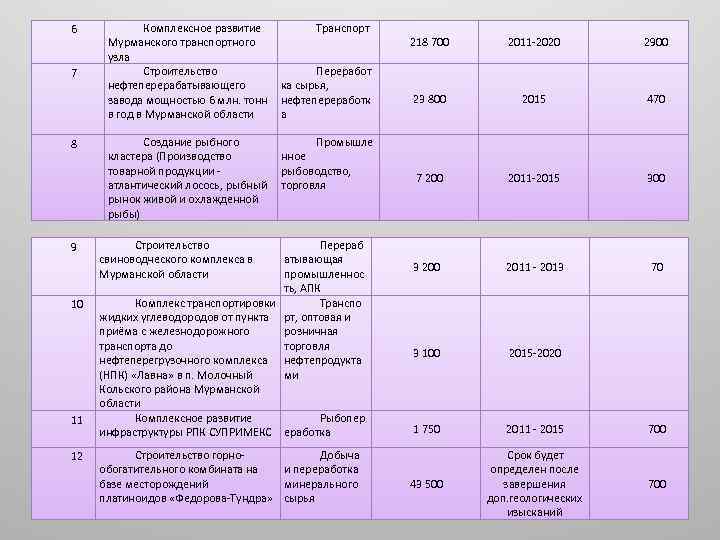 6 7 8 9 10 11 12 Комплексное развитие Транспорт Мурманского транспортного узла Строительство
