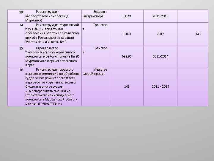 Реконструкция Воздушн аэропортового комплекса (г. ый транспорт Мурманск) Реконструкция Мурманской Транспор 14 базы ООО