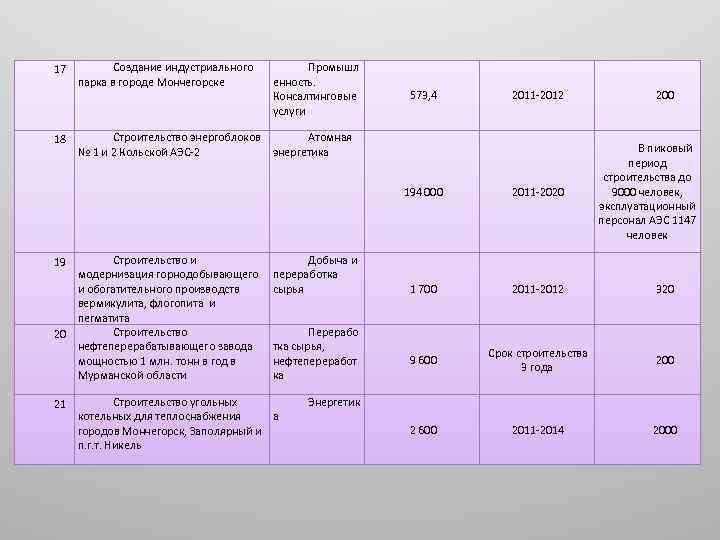 17 18 Создание индустриального парка в городе Мончегорске Промышл енность. Консалтинговые услуги 573, 4