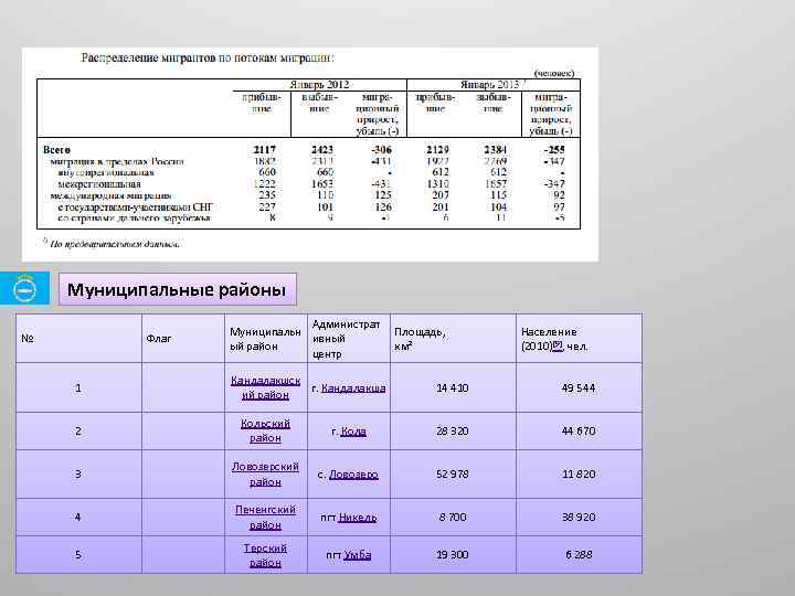 Муниципальные районы № Флаг 1 Администрат Муниципальн ивный ый район центр Кандалакшск г. Кандалакша