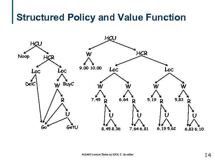 Structured Policy and Value Function HCU Noop Loc Del. C W Buy. C R