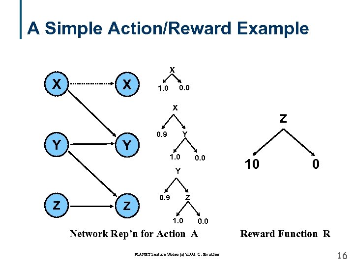 A Simple Action/Reward Example X X X 0. 0 1. 0 X Z Y