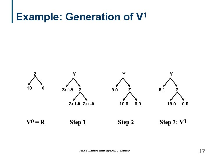 Example: Generation of V 1 Y Z 10 0 Z: 0. 9 Y Z