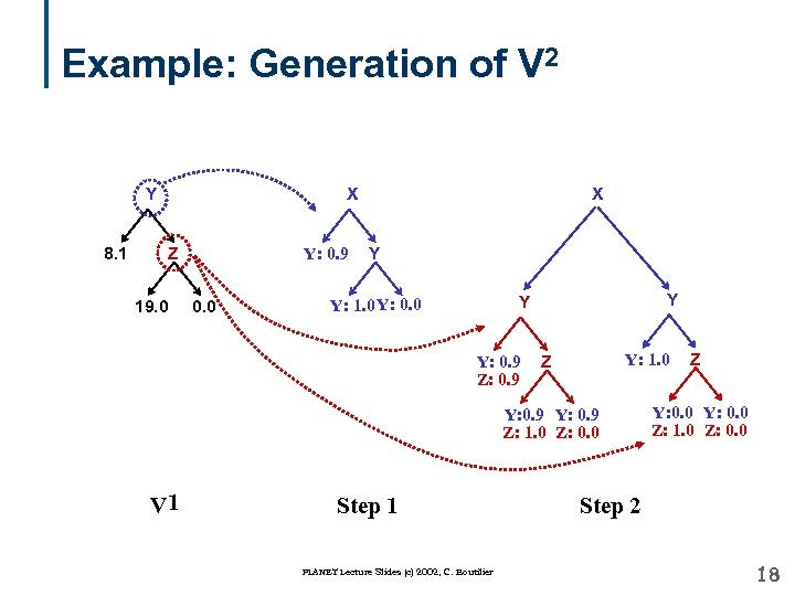 Example: Generation of V 2 Y 8. 1 X Z 19. 0 Y: 0.