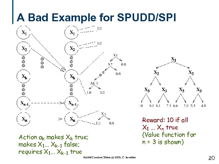 A Bad Example for SPUDD/SPI Action ak makes Xk true; makes X 1. .