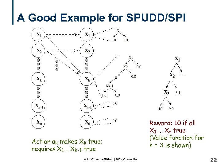 A Good Example for SPUDD/SPI Action ak makes Xk true; requires X 1. .
