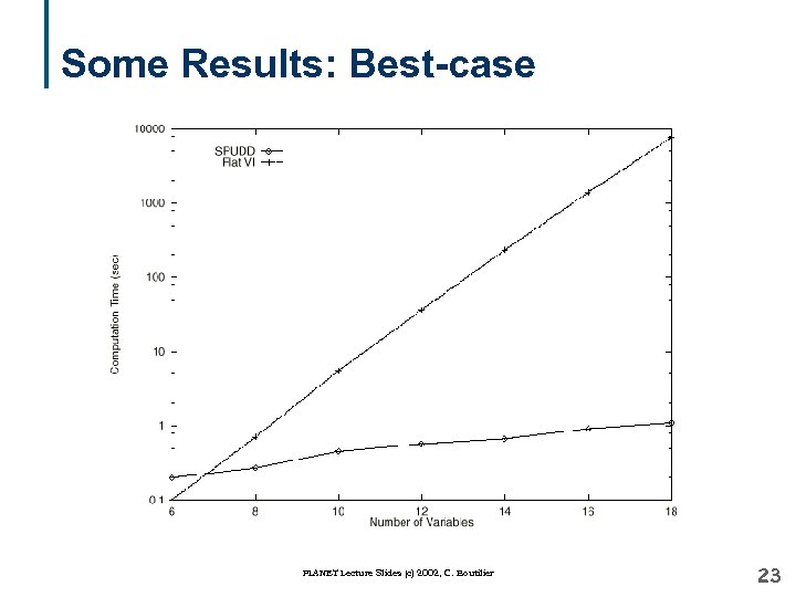Some Results: Best-case PLANET Lecture Slides (c) 2002, C. Boutilier 23 