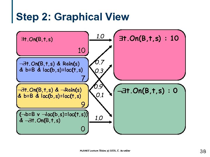 Step 2: Graphical View 1. 0 t. On(B, t, s) : 10 10 t.