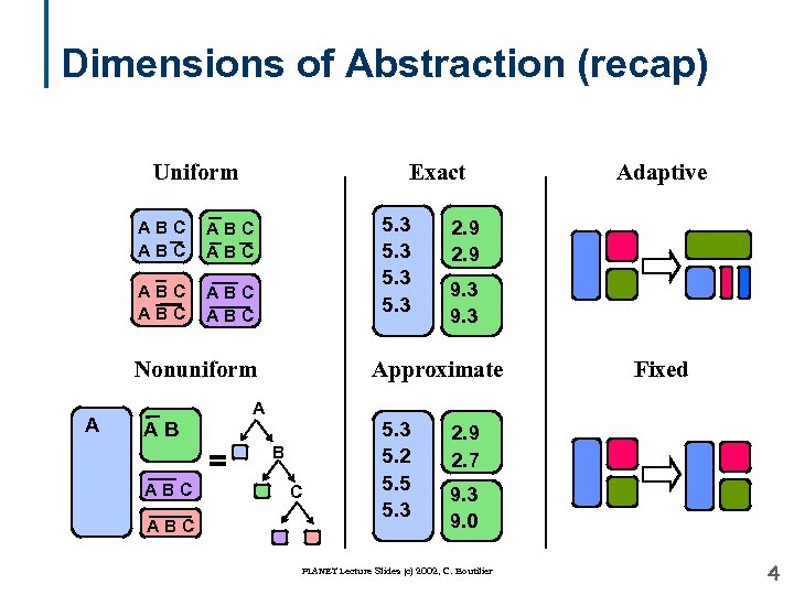 Dimensions of Abstraction (recap) Uniform Exact ABC ABC 5. 3 ABC ABC Nonuniform A