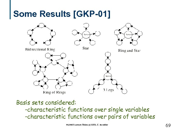 Some Results [GKP-01] Basis sets considered: -characteristic functions over single variables -characteristic functions over