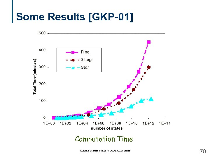 Some Results [GKP-01] Computation Time PLANET Lecture Slides (c) 2002, C. Boutilier 70 