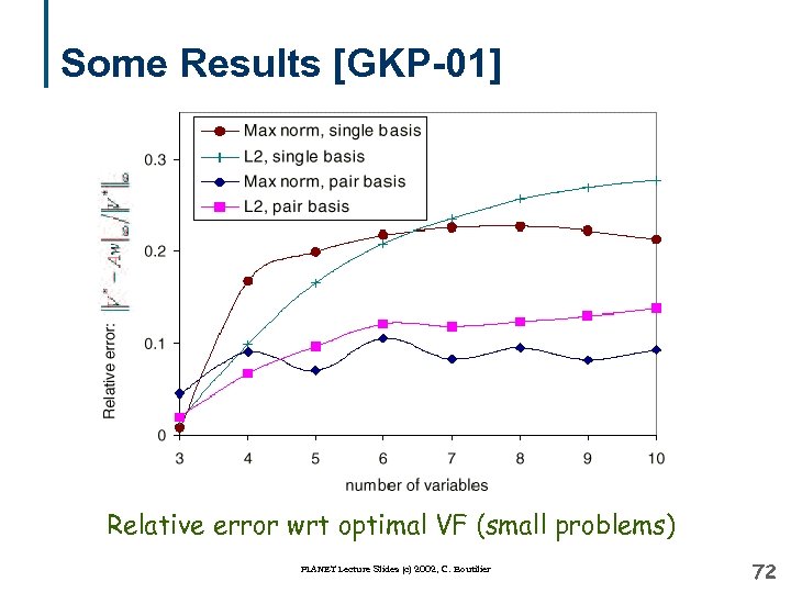 Some Results [GKP-01] Relative error wrt optimal VF (small problems) PLANET Lecture Slides (c)