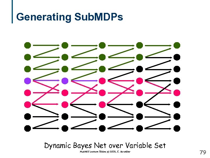 Generating Sub. MDPs Dynamic Bayes Net over Variable Set PLANET Lecture Slides (c) 2002,