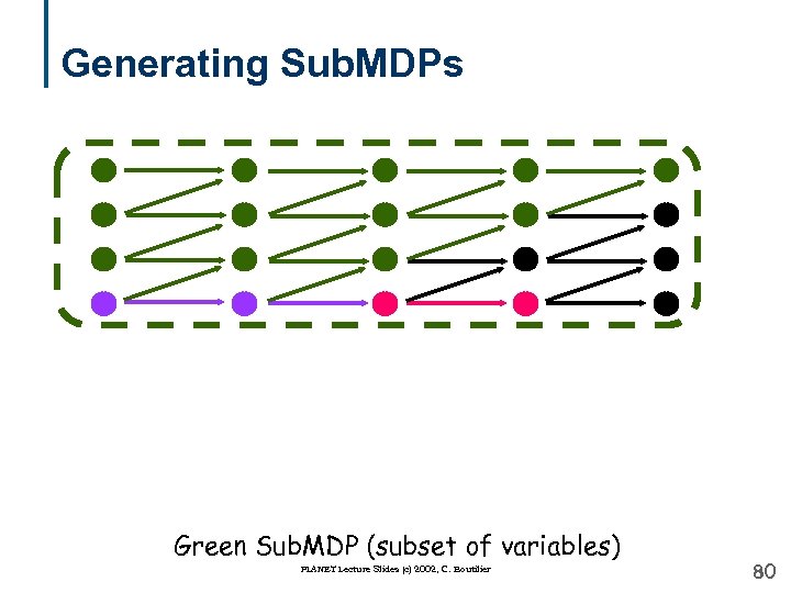 Generating Sub. MDPs Green Sub. MDP (subset of variables) PLANET Lecture Slides (c) 2002,