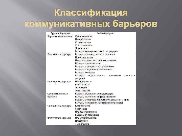 Классификация коммуникативных барьеров 