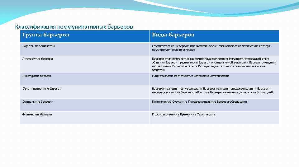 Классификация коммуникативных барьеров Группа барьеров Виды барьеров Барьеры непонимания Семантические Невербальные Фонетические Стилистические Логические