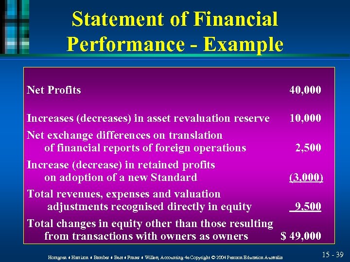 Statement of Financial Performance - Example Net Profits 40, 000 Increases (decreases) in asset