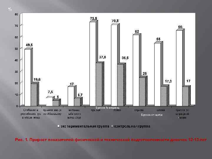 % Бросок в мишень Бросок от щита Рис. 1. Прирост показателей физической и технической