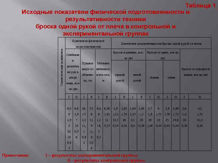 Таблица 1 Исходные показатели физической подготовленности и результативности техники броска одной рукой от плеча