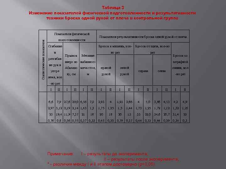Таблица 3 Изменение показателей физической подготовленности и результативности техники броска одной рукой от плеча